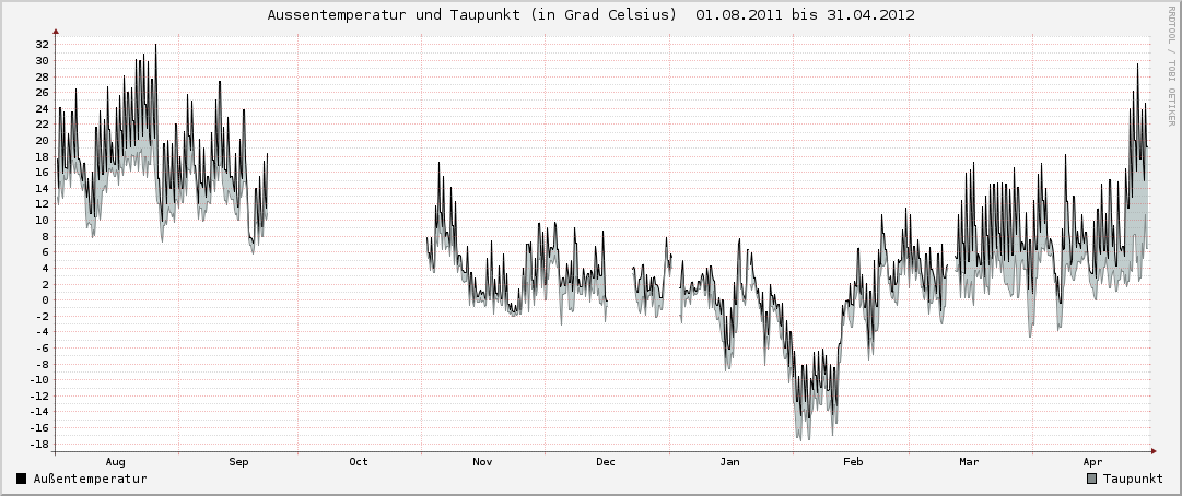 Aussentemperatur und Taupunkt 2011-2012
