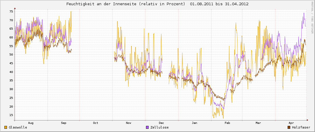 Relative Feuchtigkeit an der Innenseite der Daemmung 2011-2012