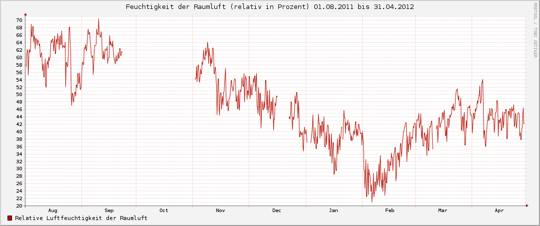 Relative Feuchtigkeit der Raumluft 2011-2012