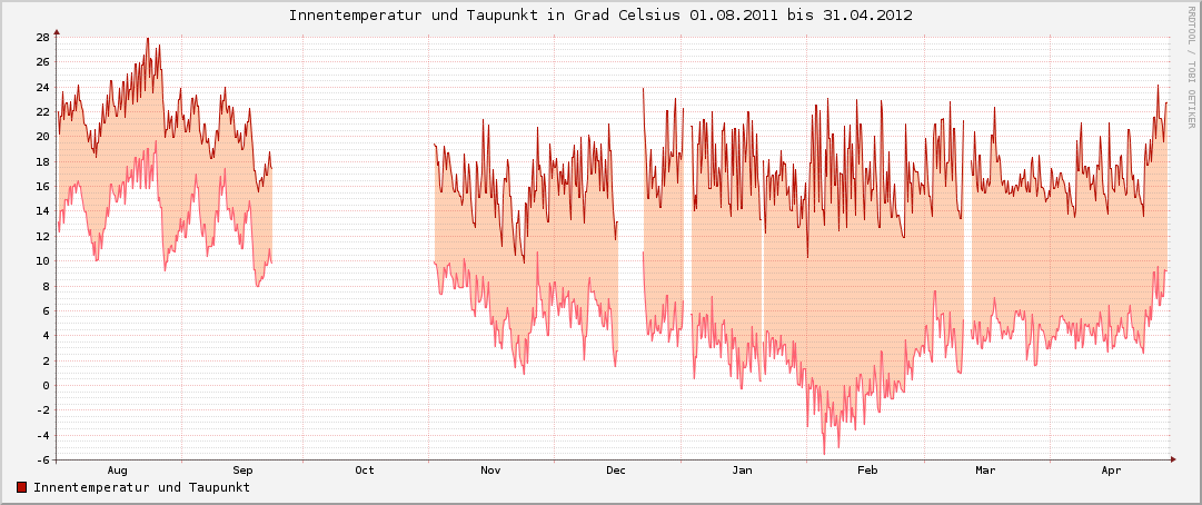 Relative Feuchtigkeit Raumluft 2011-2012