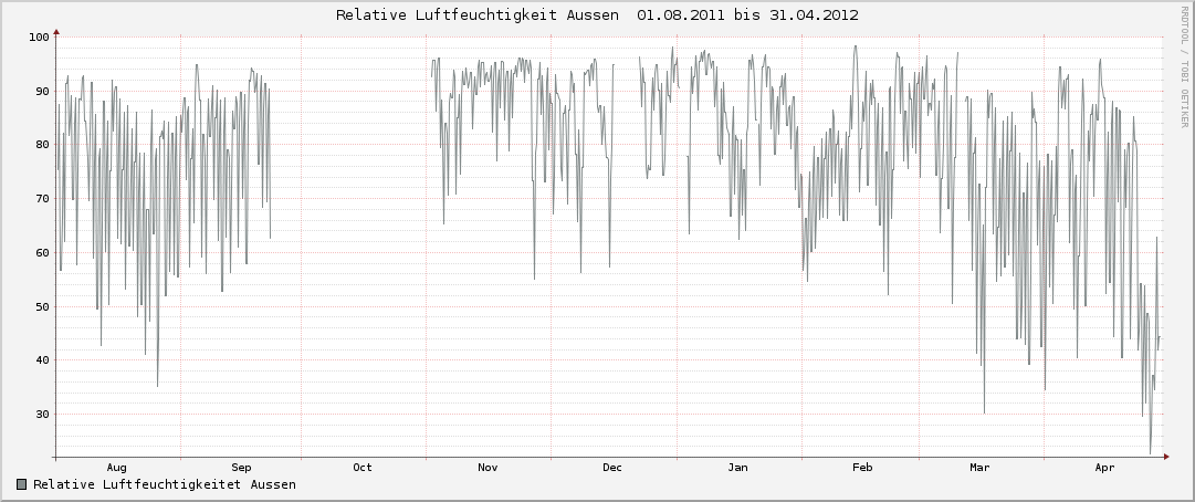 Relative Luftfeuchtigkeit Aussen 2011-2012