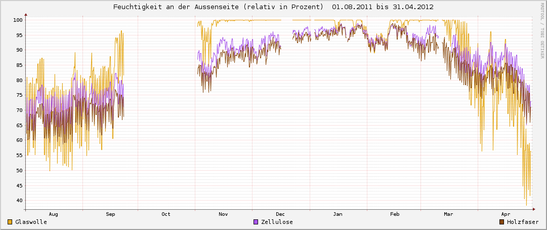 Relative Feuchtigkeit an der Aussenseite der Daemmung 2011-2012