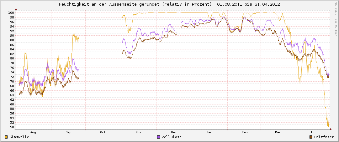 Relative Feuchtigkeit an der Aussenseite der Daemmung 2011-2012